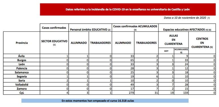 La Junta pone en cuarentena 19 nuevas aulas en ?vila, Burgos, León, Palencia, Salamanca, Segovia, Valladolid y Zamora por COVID-19