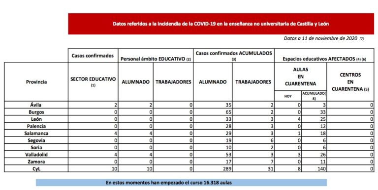 La Junta pone en cuarentena ocho nuevas aulas en León, Salamanca y Valladolid por COVID-19