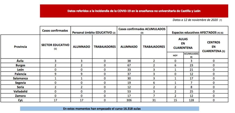 La Junta pone en cuarentena 15 nuevas aulas en Burgos, León, Salamanca, Segovia, Soria, Valladolid y Zamora por COVID-19