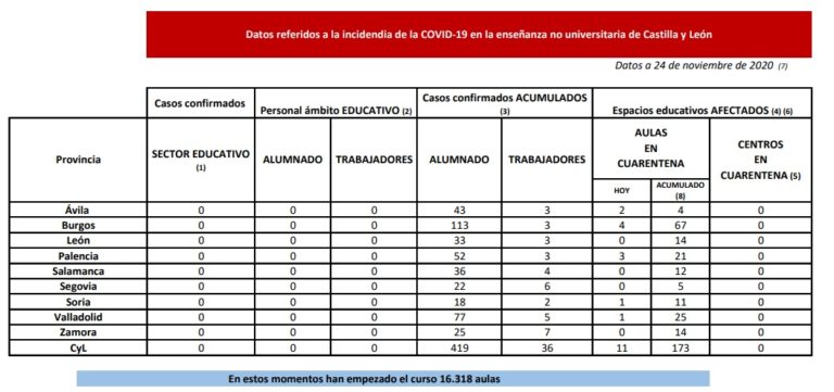 La Junta pone en cuarentena once nuevas aulas en ?vila, Burgos, Palencia, Soria y Valladolid por Covid-19
