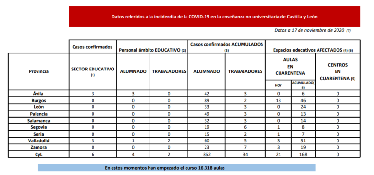 La Junta pone en cuarentena 21 nuevas aulas en Burgos, Segovia, Soria, Valladolid y Zamora por Covid-19