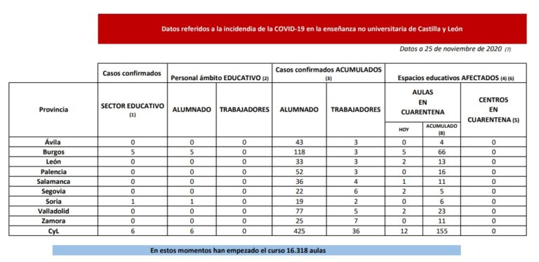La Junta pone en cuarentena doce nuevas aulas en Burgos, León, Salamanca, Segovia y Valladolid por Covid-19