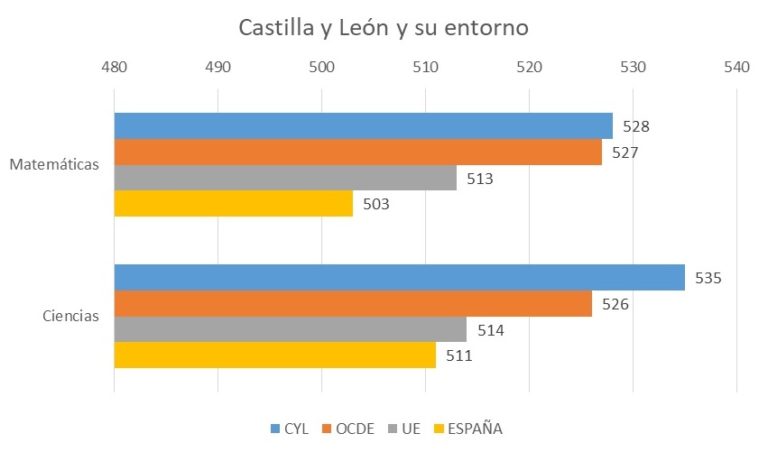 Castilla y León vuelve a liderar el ranking nacional en Matem?ticas y Ciencias del Estudio TIMSS 2019