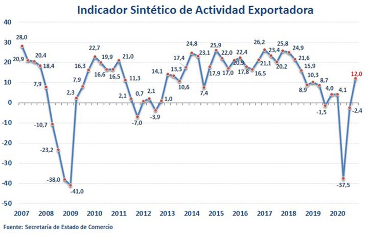 La actividad exportadora consolida su recuperaci?n en el cuarto trimestre de 2020
