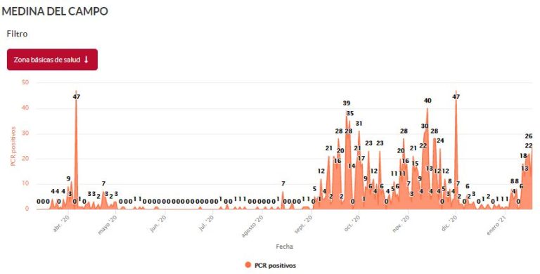 Medina del Campo registra 26 positivos en el día de ayer