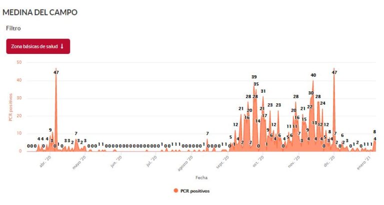 Las Navidades empiezan a pasar factura a Medina del Campo con 16 PCR positivas en los Últimos 3 días