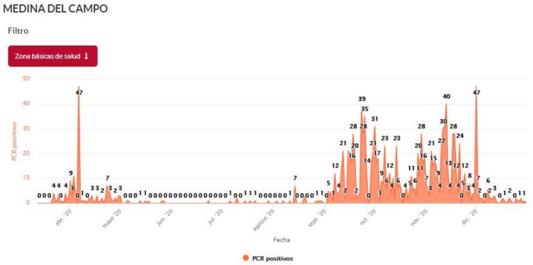 No hubo ning?n PCR positivo el día 31 de diciembre, la incidencia semanal es de 7 positivos