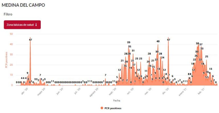 Medina del Campo registra 2 PCR positivos ayer miércoles