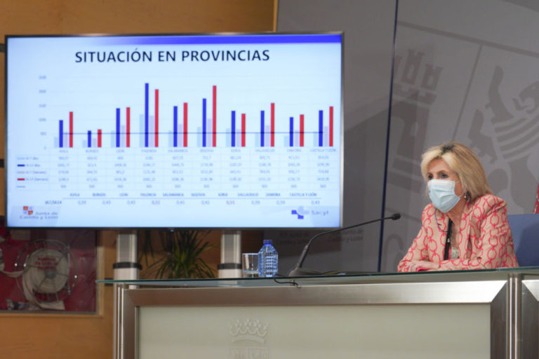 Castilla y León notifica 1.645 nuevos positivos y 32 fallecimientos en hospitales
