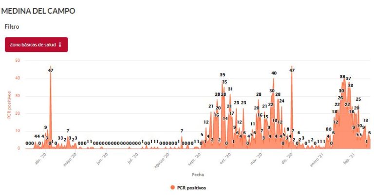 Medina del Campo logra bajar hasta los 50 positivos semanales por COVID-19