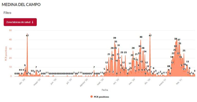 Medina del Campo registra cero PCR positivos en el día de ayer