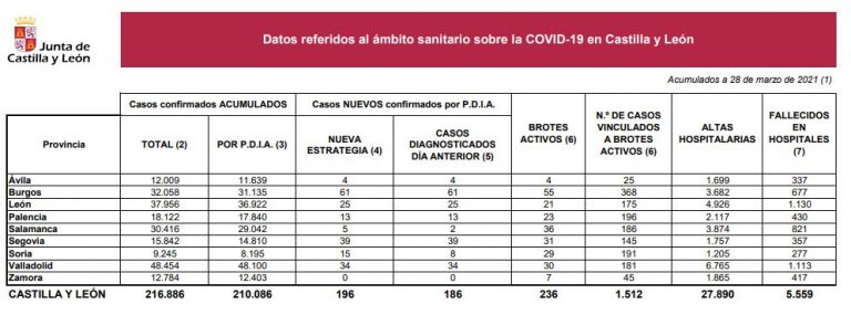 Castilla y León registra 196 nuevos casos y 8 muertos en hospitales por COVID-19