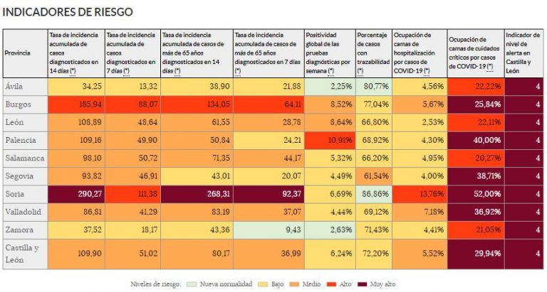 La incidencia acumulado de casos diagnosticas en Medina del Campo están por debajo de la media de CyL