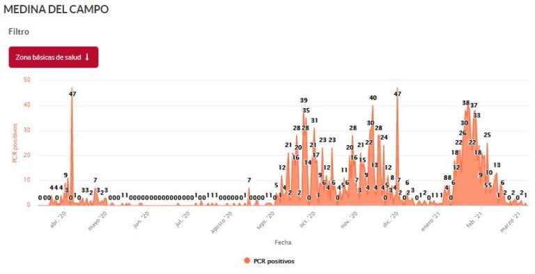 Un solo PCR positivo en los últimos 5 días en Medina del Campo
