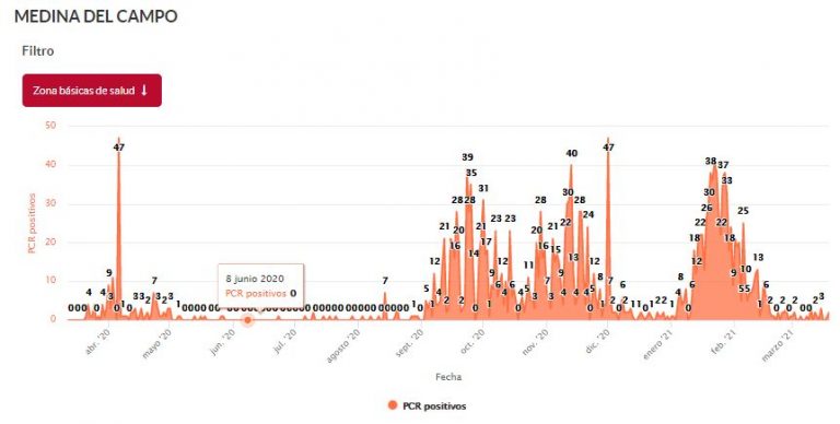 Medina del Campo registra 2 PCR positivos ayer viernes