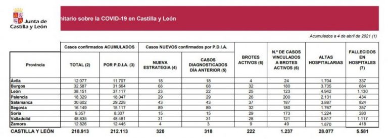 Subida preocupante de los contagios, Castilla y León registra hoy 320 nuevos casos por COVID-19