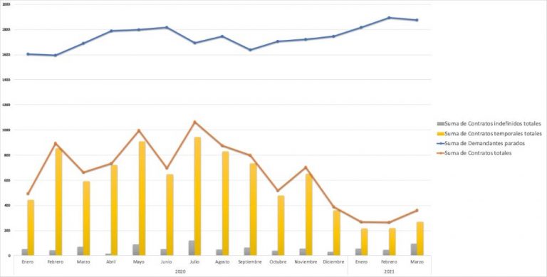 Medina del Campo sale de la tendencia negativa gracias a las nuevas contrataciones de marzo