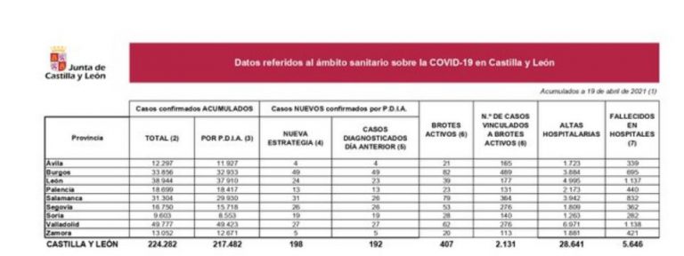 CyL acumula 224.282 casos de Covid tras registrar hoy 198 nuevos positivos y seis fallecidos en hospitales
