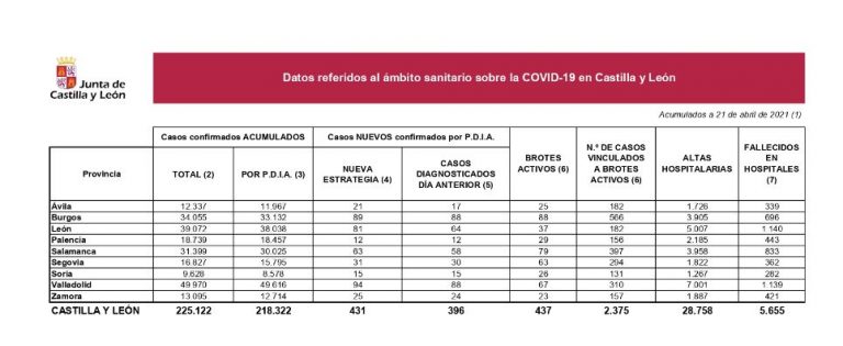 Castilla y León registra 431 nuevos positivos y cuatro fallecimientos en hospitales.