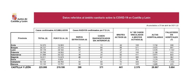 Castilla y León suma 399 nuevos casos de Covid y cinco decesos en hospitales