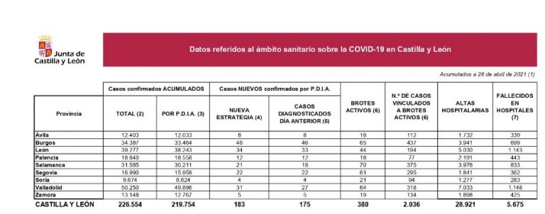 Castilla y León registra 183 nuevos casos de COVID y un fallecido en hospital