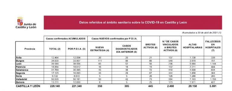 Siete decesos en hospitales y 356 nuevos casos de coronavirus en Castilla y León