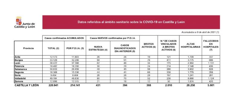 Castilla y León suma 431 nuevos casos de Covid y tres fallecidos en hospitales