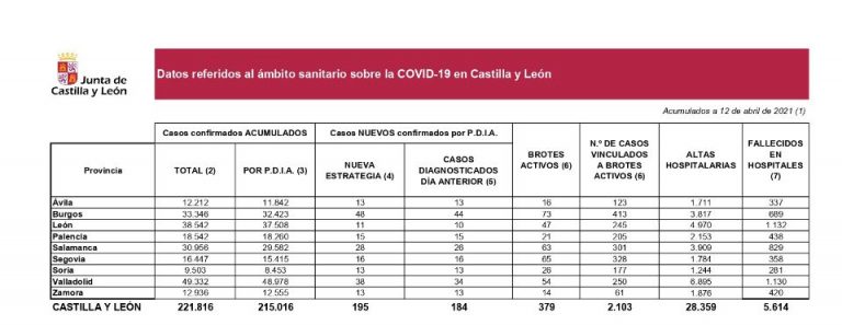 Castilla y León registra 195 nuevos casos de Covid y cinco fallecidos en hospitales