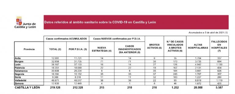 Castilla y León registra 215 nuevos positivos por Covid y seis fallecidos en hospitales