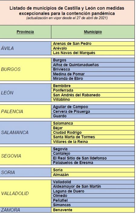 Listado de municipios de Castilla y León con medidas excepcionales frente a la Covid