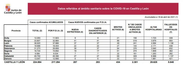 Seis muertos en hospitales y 207 nuevos casos por COVID-19 en Castilla y León