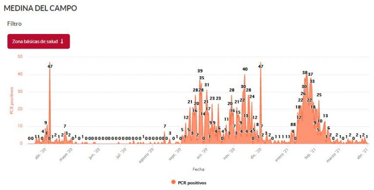 Medina del Campo logra por primera vez en esta «Tercera Ola» lograr 3 días consecutivos sin positivos