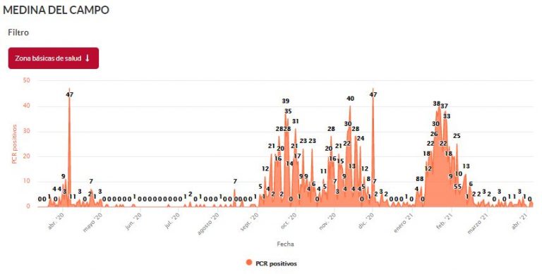 Medina del Campo controla sus contagios y notifica un PCR positivo ayer martes