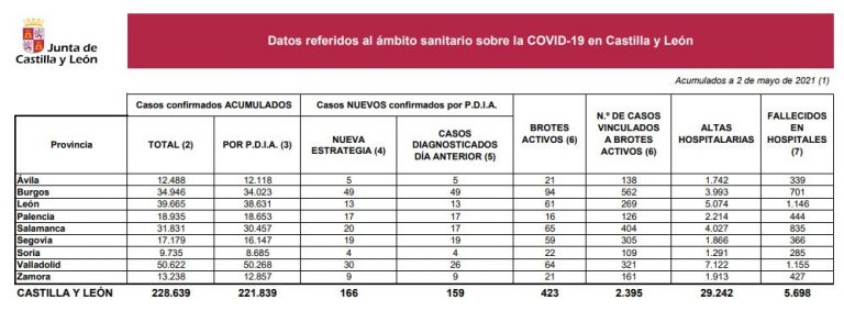 Castilla y León registra 5 muertes en hospitales y 166 nuevos casos por COVID-19