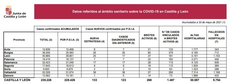 Castilla y León registra una nueva muerte en hospitales y 133 nuevos casos por COVID-19