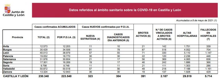 Castilla y León registra 2 nuevos muertos en hospitales y 323 casos por COVID-19