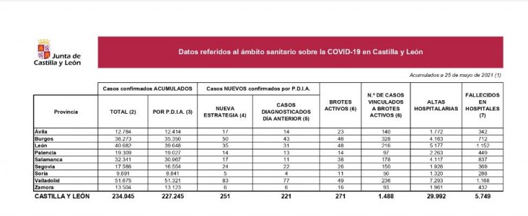 Castilla y León registra 251 nuevos casos de Covid y dos fallecidos en hospitales