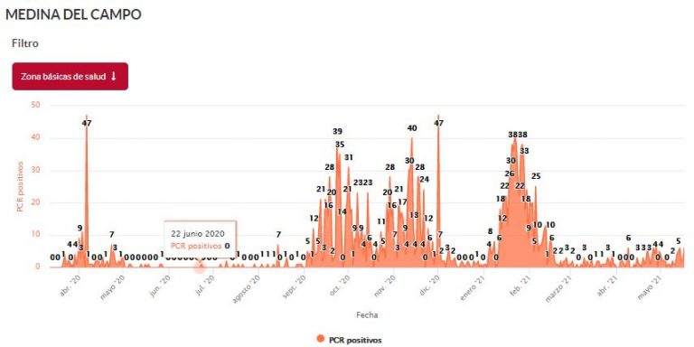Medina del Campo: Los 26 positivos de la última semana vuelven a disparar la incidencia por COVID-19