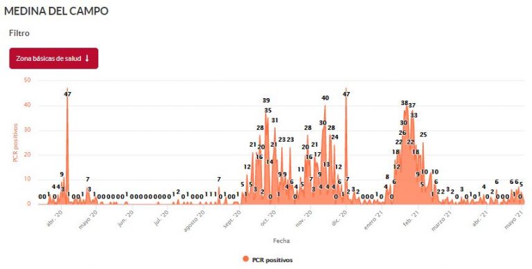Medina del Campo sigue registrando más de 20 PCR positivas semanales
