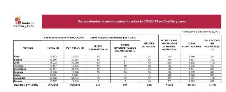 Castilla y León notifica 250 nuevos casos de Covid y dos muertes en hospitales