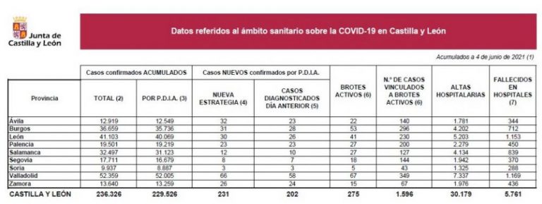 Castilla y León notifica 231 nuevos casos Covid y ningún fallecido en hospitales