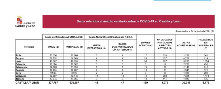 Jornada sin fallecimientos y 48 nuevos casos de Covid en Castilla y León