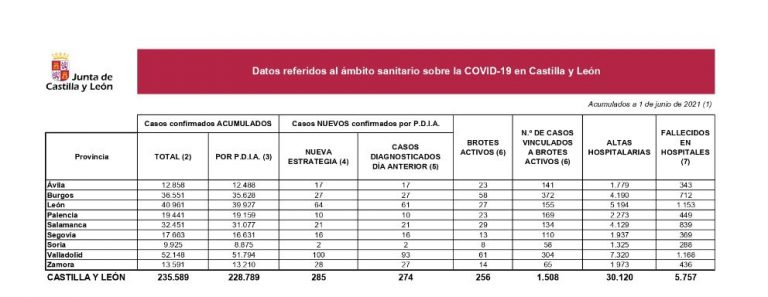 Castilla y León sufre una subida en positivos hasta alcanzar 285 y tres fallecidos en hospitales