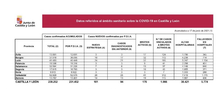 Castilla y León no registra fallecidos y suma 101 nuevos contagiados
