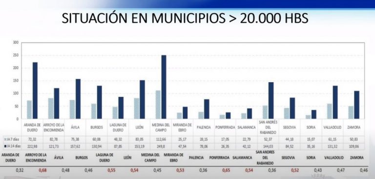 Medina del Campo, el municipio que cuenta con la mayor incidencia acumulada por COVID19