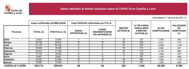 Castilla y León registra una muerte en hospitales y 65 nuevos casos por COVID-19