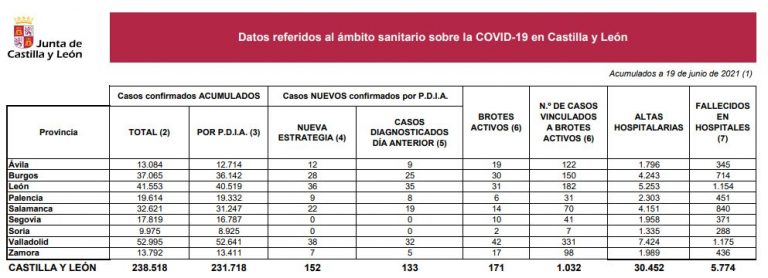 Castilla y León no registra ninguna muerte en hospitales y notifica 152 nuevos casos por COVID-19