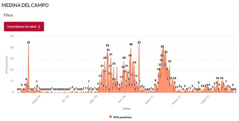 Medina del Campo registra 2 PCR positivos en la última semana y los casos activos bajan hasta las 55 personas