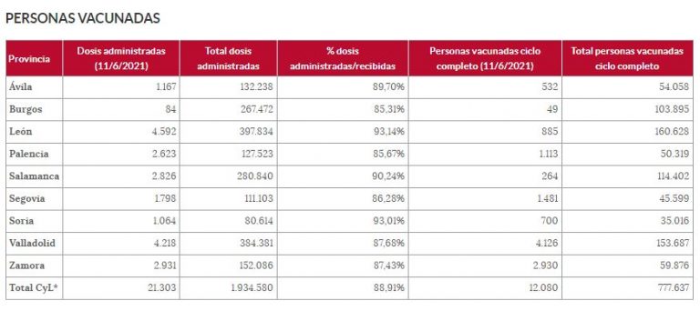 Castilla y León ya ha vacunado a 777.637 personas de ciclo completo