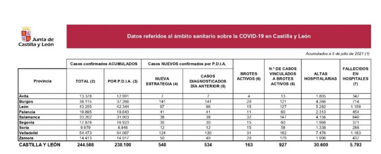 Castilla y León notifica 540 nuevos casos de coronavirus con lo que su número actual es de 244.588